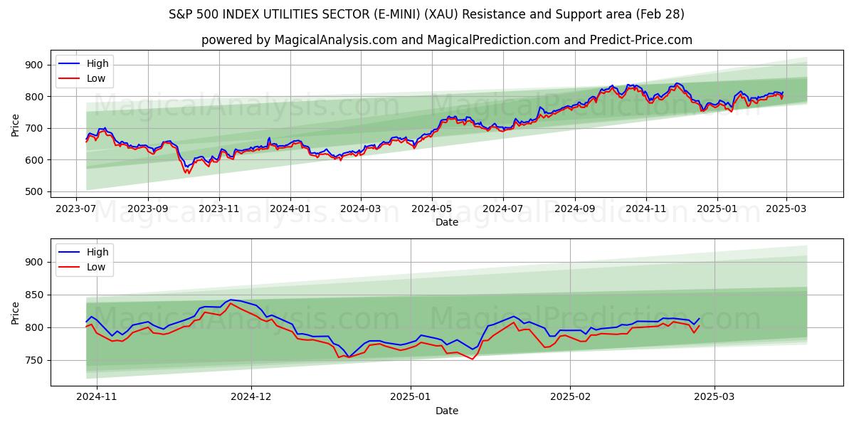  S&P 500 インデックス ユーティリティ セクター (E-MINI) (XAU) Support and Resistance area (28 Feb) 