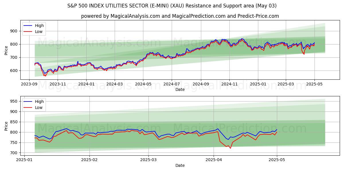 ÍNDICE S&P 500 SECTOR DE SERVICIOS PÚBLICOS (E-MINI) (XAU) Support and Resistance area (03 May) ÍNDICE S&P 500 SECTOR DE SERVICIOS PÚBLICOS (E-MINI) (XAU) Support and Resistance area (03 May)