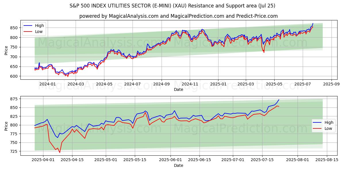  SECTEUR DES SERVICES PUBLICS DE L'INDICE S&P 500 (E-MINI) (XAU) Support and Resistance area (24 Jul) 