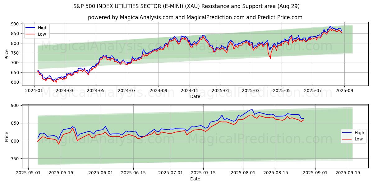  S&P 500 INDEX VERSORGUNGSSEKTOR (E-MINI) (XAU) Support and Resistance area (28 Aug) 