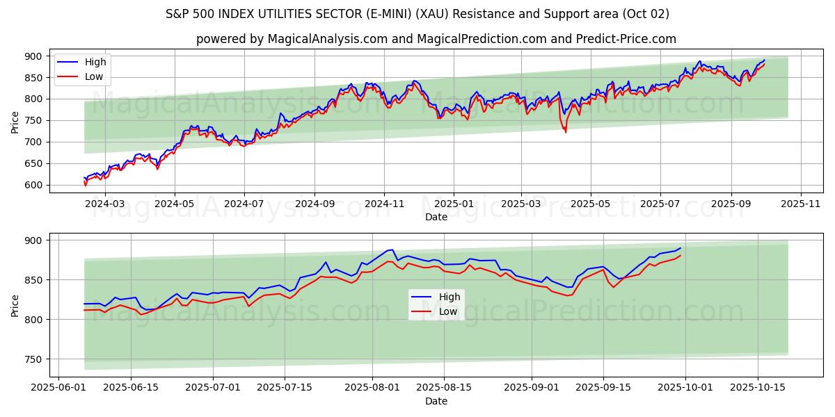  S&P 500 INDEX UTILITIES SECTOR (E-MINI) (XAU) Support and Resistance area (01 Oct) 