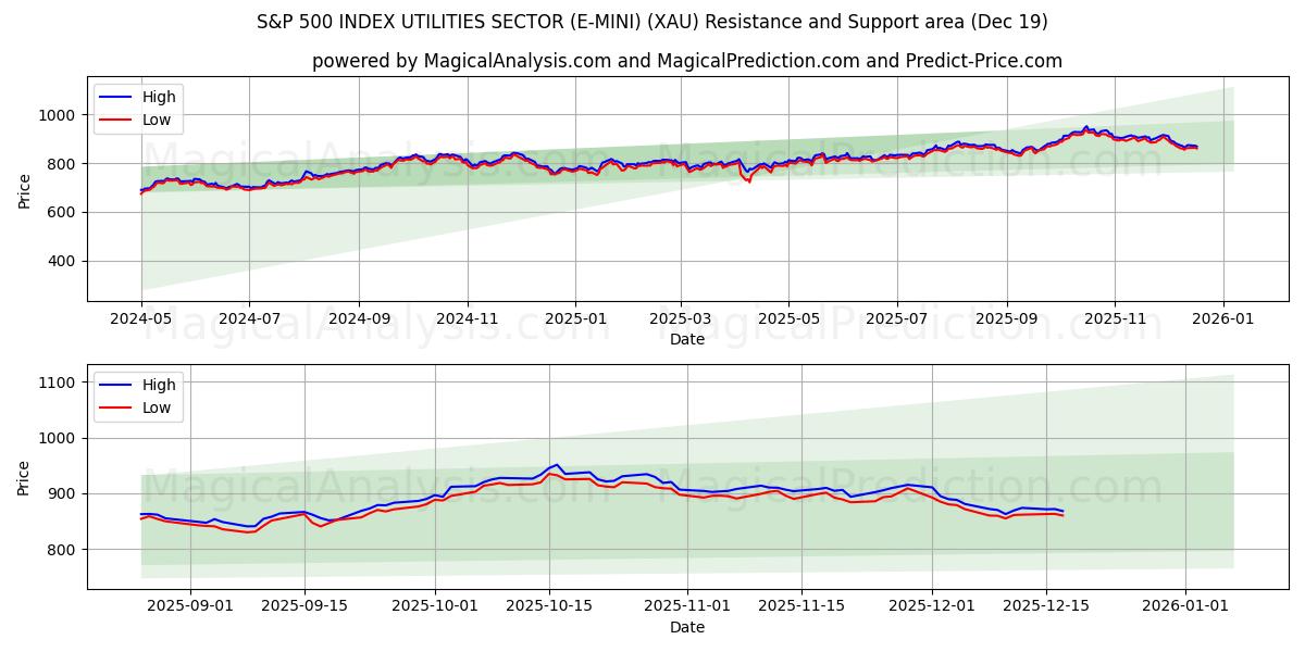  S&P 500 지수 유틸리티 부문(E-MINI) (XAU) Support and Resistance area (18 Dec) 