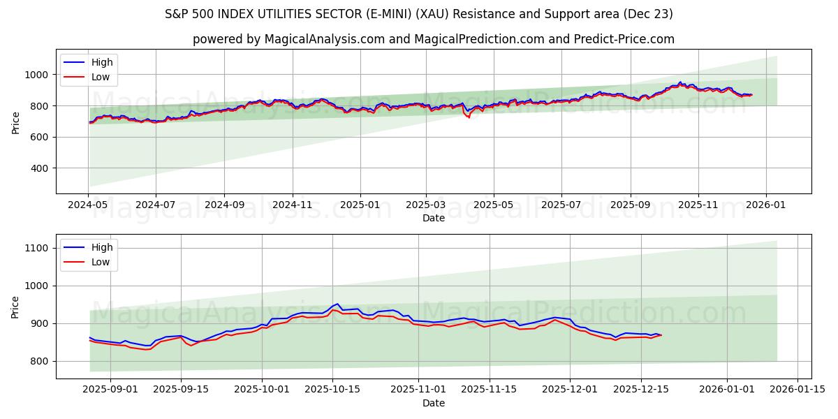  S&P 500 INDEX VERSORGUNGSSEKTOR (E-MINI) (XAU) Support and Resistance area (22 Dec) 