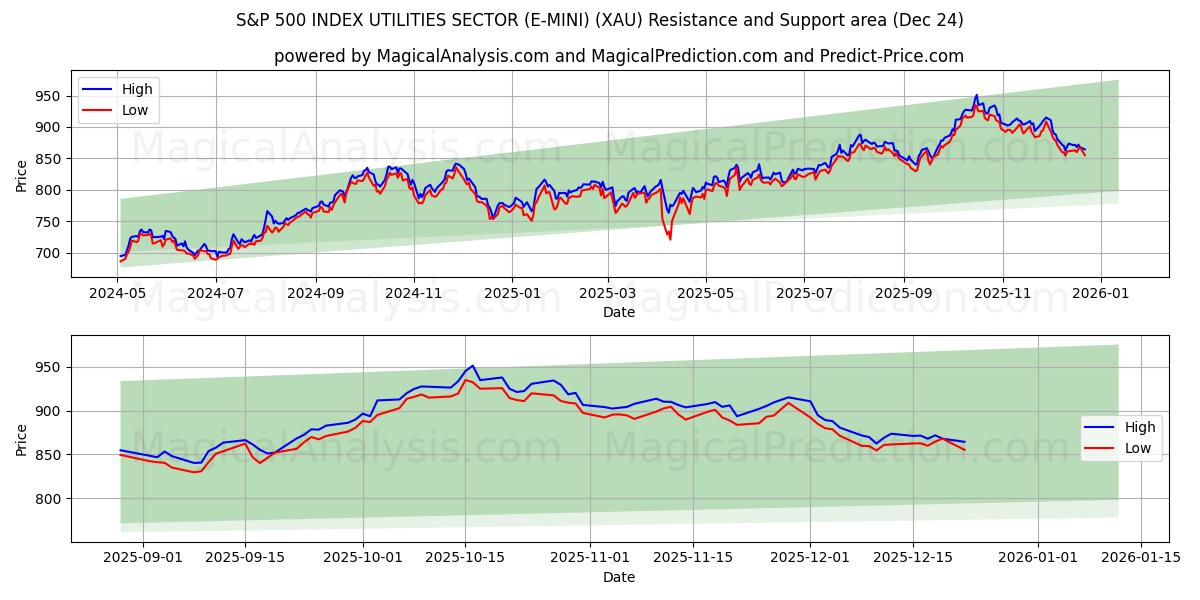  مؤشر S&P 500 لقطاع المرافق (E-MINI) (XAU) Support and Resistance area (23 Dec) 
