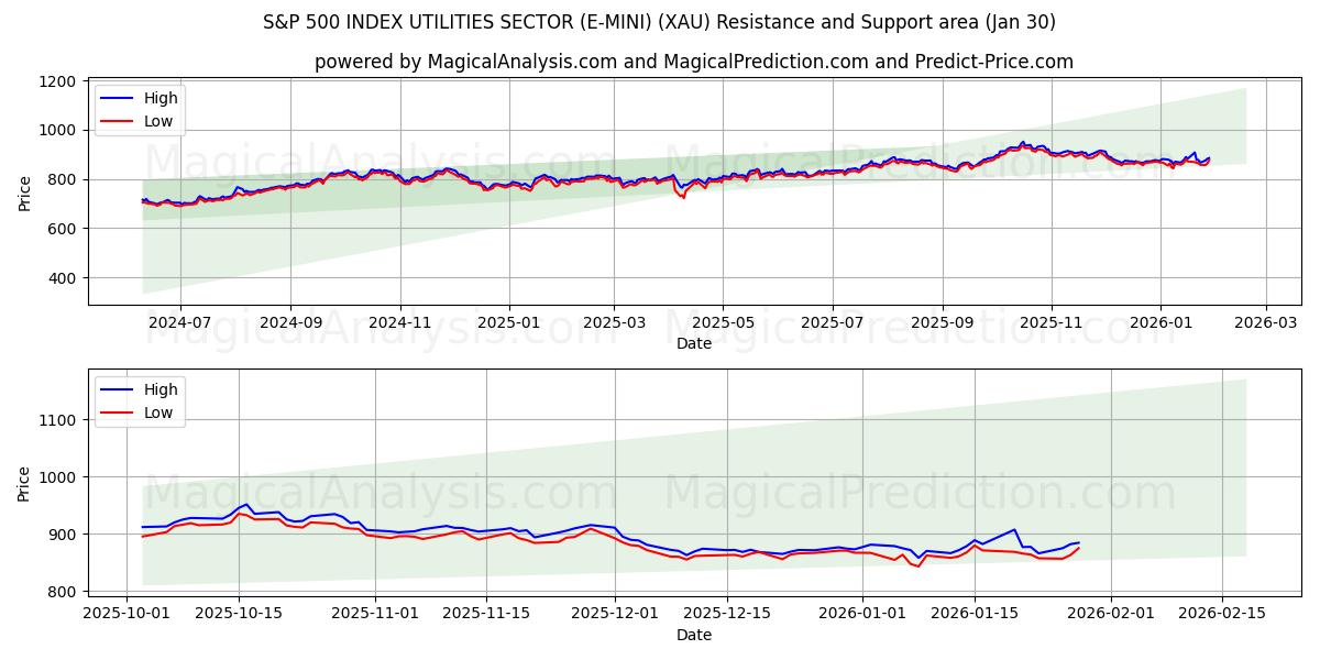  S&P 500 INDEX UTILITIES SECTOR (E-MINI) (XAU) Support and Resistance area (29 Jan) 