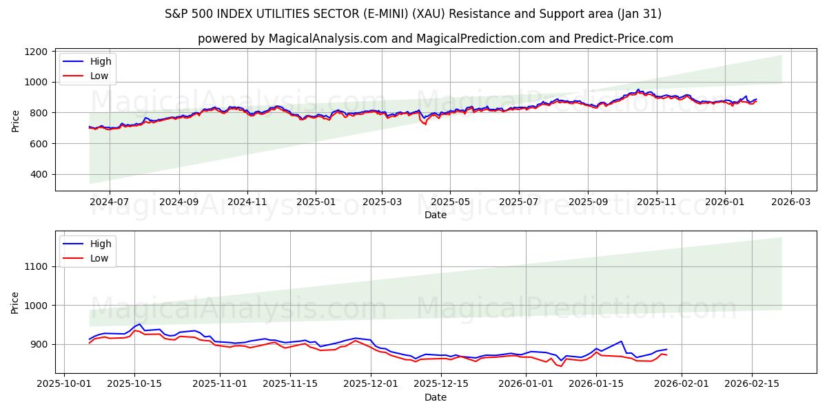  S&P 500 INDEX VERSORGUNGSSEKTOR (E-MINI) (XAU) Support and Resistance area (30 Jan) 