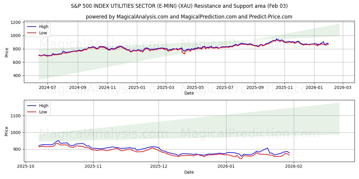  INDICE S&P 500 SETTORE UTILITIES (E-MINI) (XAU) Support and Resistance area (02 Feb) 
