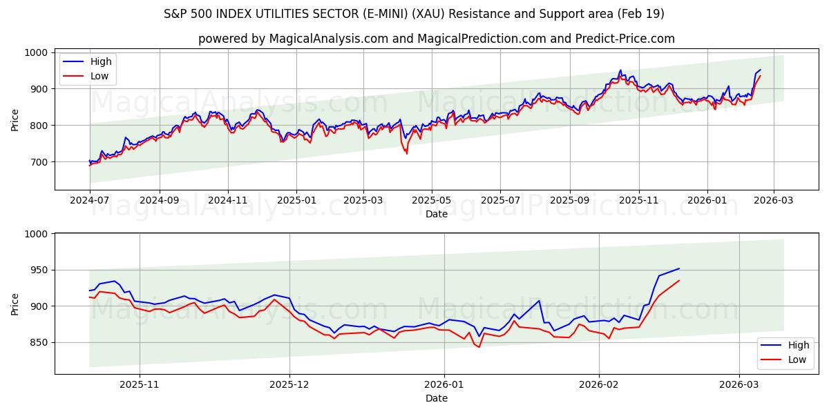  S&P 500 INDEX UTILITIES SECTOR (E-MINI) (XAU) Support and Resistance area (18 Feb) 