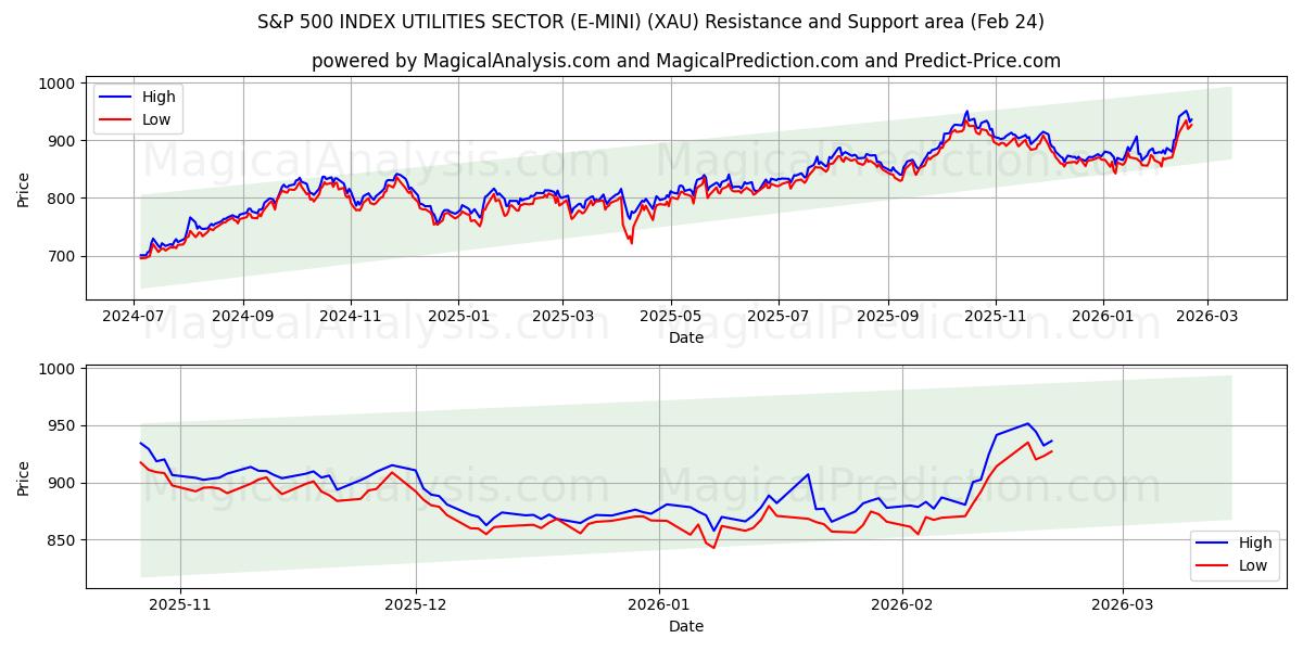  标准普尔 500 指数公用事业板块 (E-MINI) (XAU) Support and Resistance area (23 Feb) 