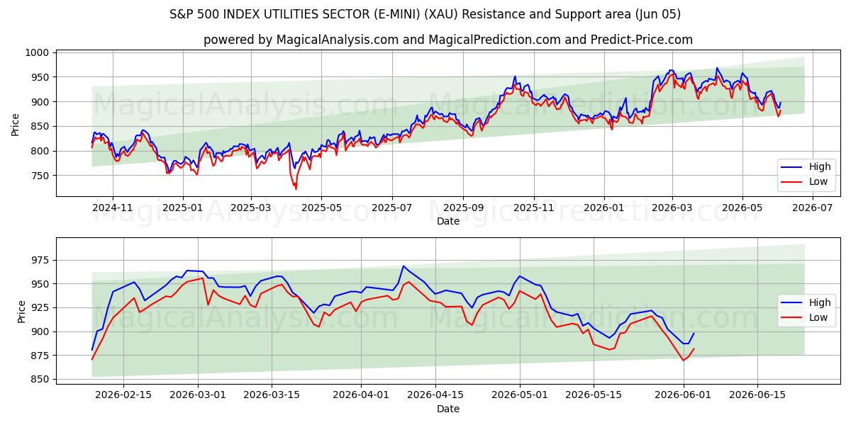  SECTEUR DES SERVICES PUBLICS DE L'INDICE S&P 500 (E-MINI) (XAU) Support and Resistance area (02 Jun) 