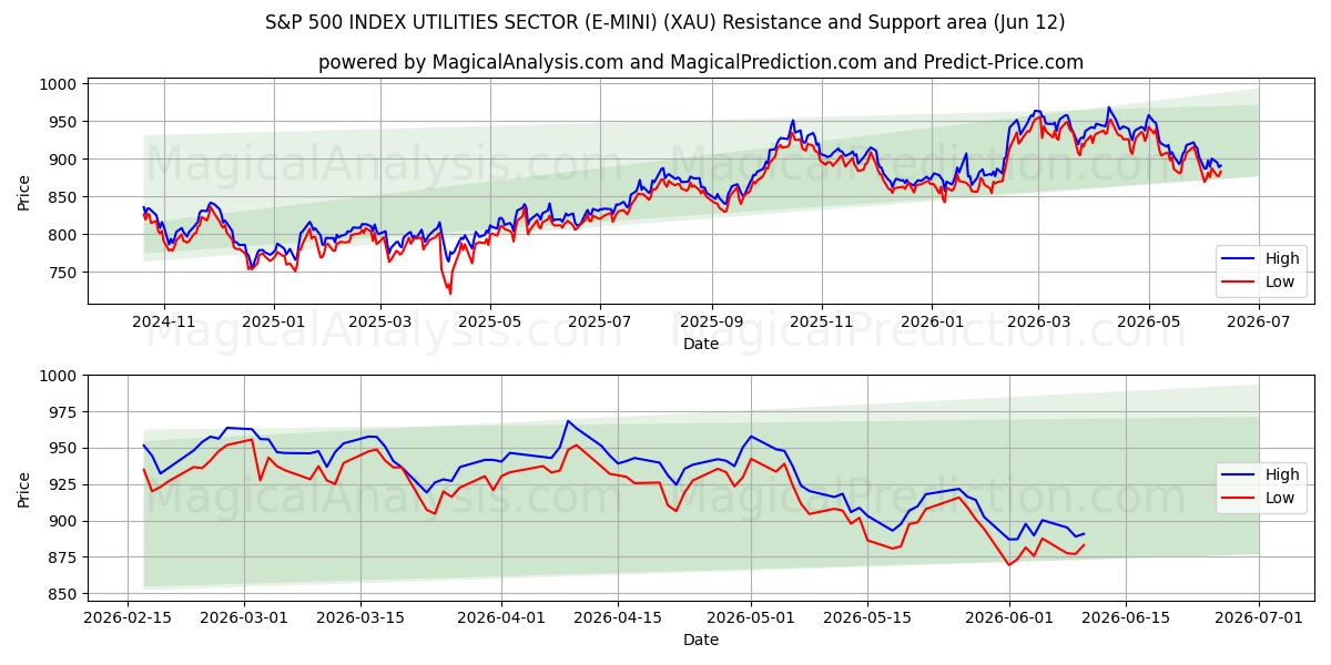  INDICE S&P 500 SETTORE UTILITIES (E-MINI) (XAU) Support and Resistance area (08 Jun) 