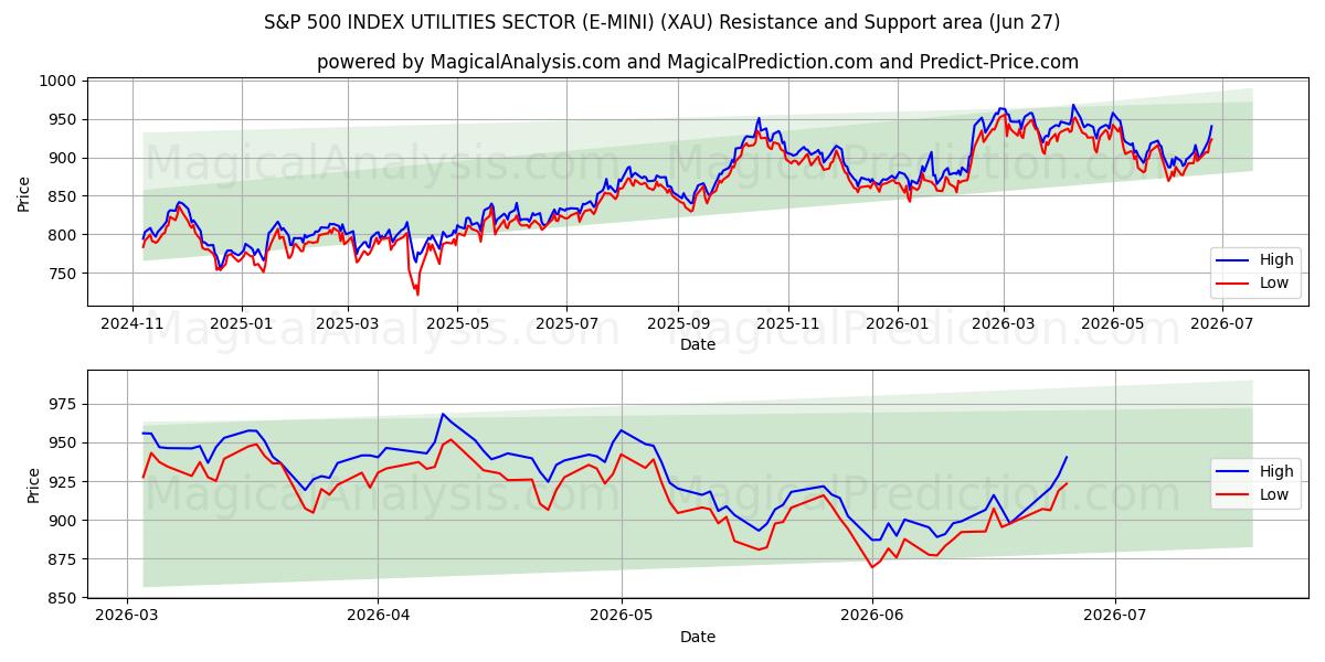  S&P 500 INDEX VERSORGUNGSSEKTOR (E-MINI) (XAU) Support and Resistance area (26 Jun) 