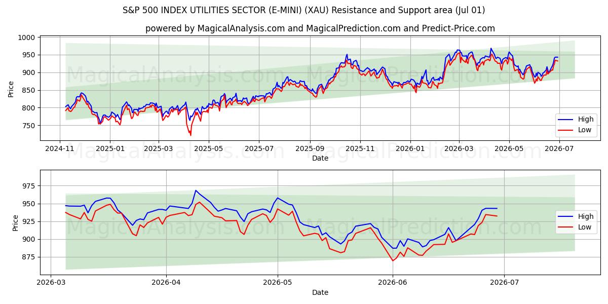  S&P 500 INDEX UTILITIES SECTOR (E-MINI) (XAU) Support and Resistance area (30 Jun) 