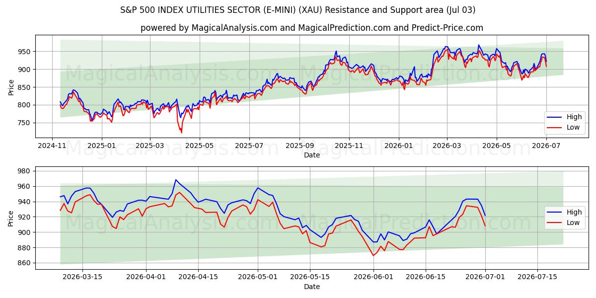  S&P 500 ENDEKSİ HİZMETLER SEKTÖRÜ (E-MINI) (XAU) Support and Resistance area (02 Jul) 