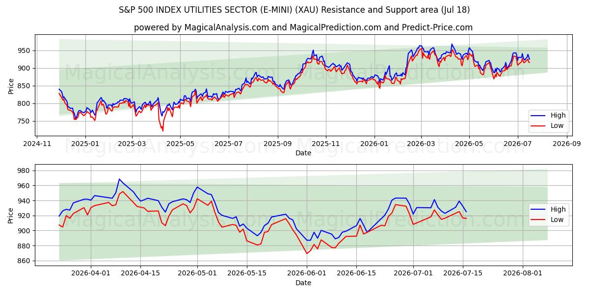  S&P 500 INDEX VERSORGUNGSSEKTOR (E-MINI) (XAU) Support and Resistance area (16 Jul) 