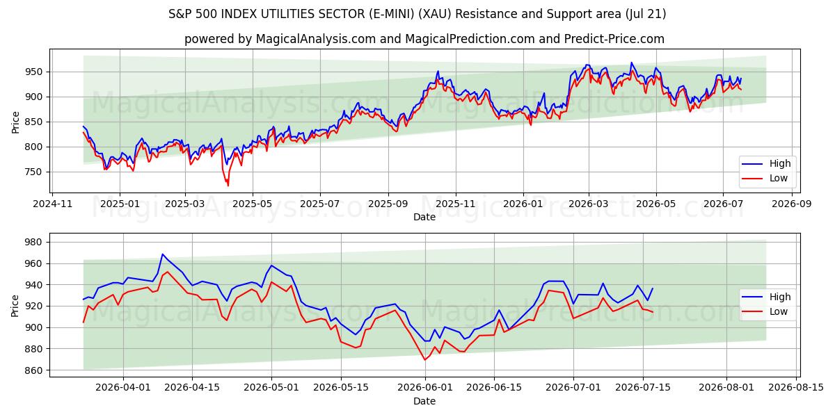  S&P 500 INDEX UTILITIES SECTOR (E-MINI) (XAU) Support and Resistance area (20 Jul) 