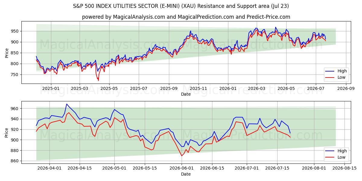  S&P 500 ENDEKSİ HİZMETLER SEKTÖRÜ (E-MINI) (XAU) Support and Resistance area (22 Jul) 