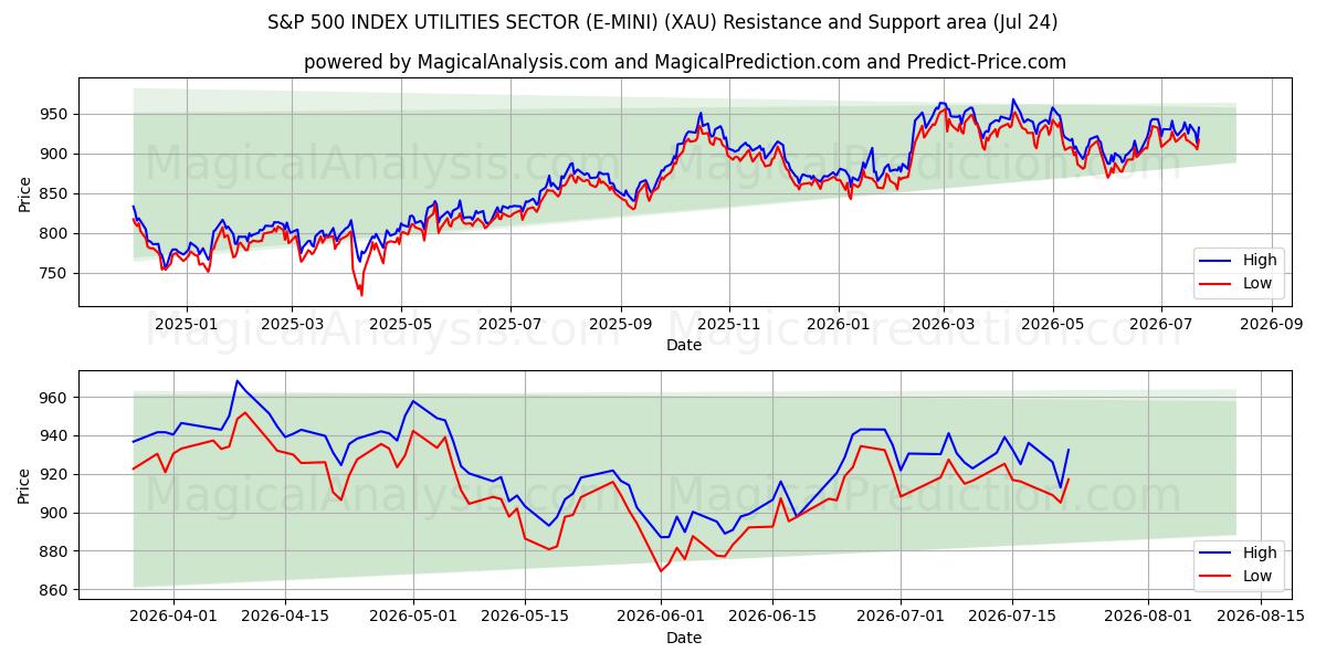  S&P 500 INDEX UTILITIES SECTOR (E-MINI) (XAU) Support and Resistance area (23 Jul) 