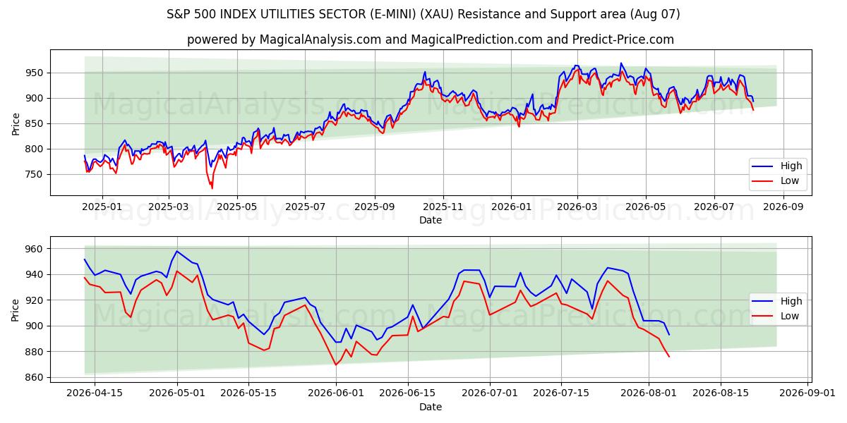  S&P 500 インデックス ユーティリティ セクター (E-MINI) (XAU) Support and Resistance area (06 Aug) 