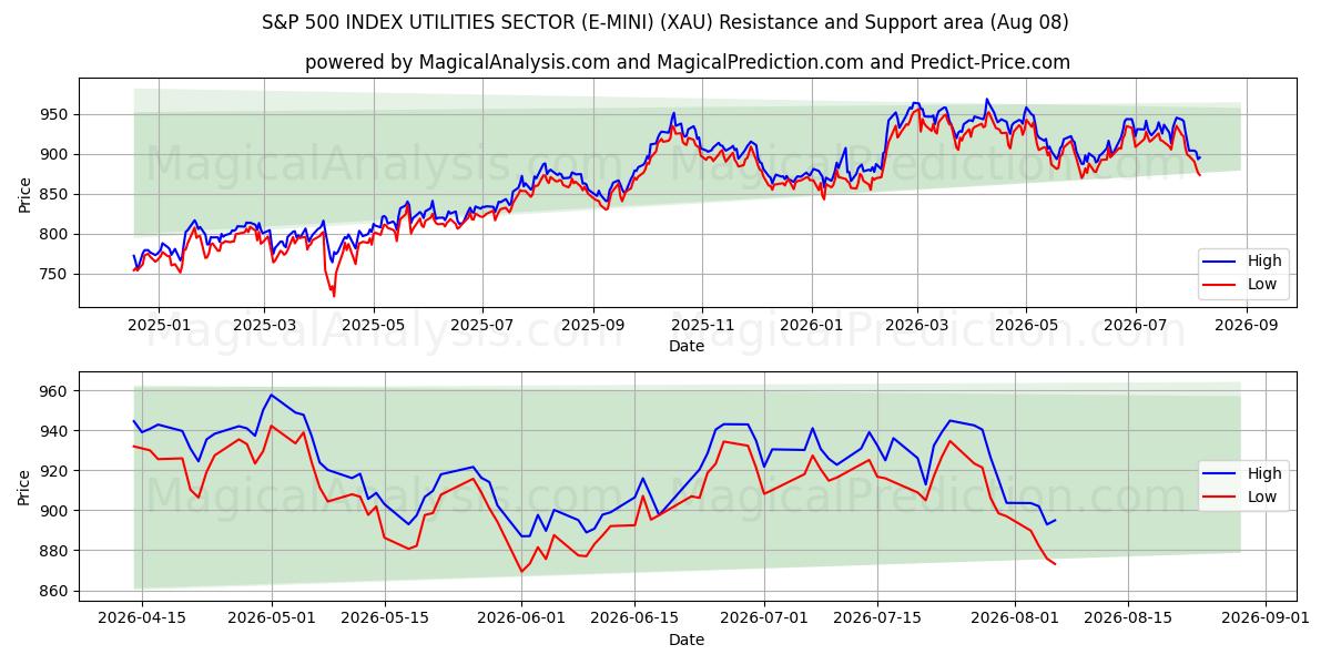  مؤشر S&P 500 لقطاع المرافق (E-MINI) (XAU) Support and Resistance area (07 Aug) 