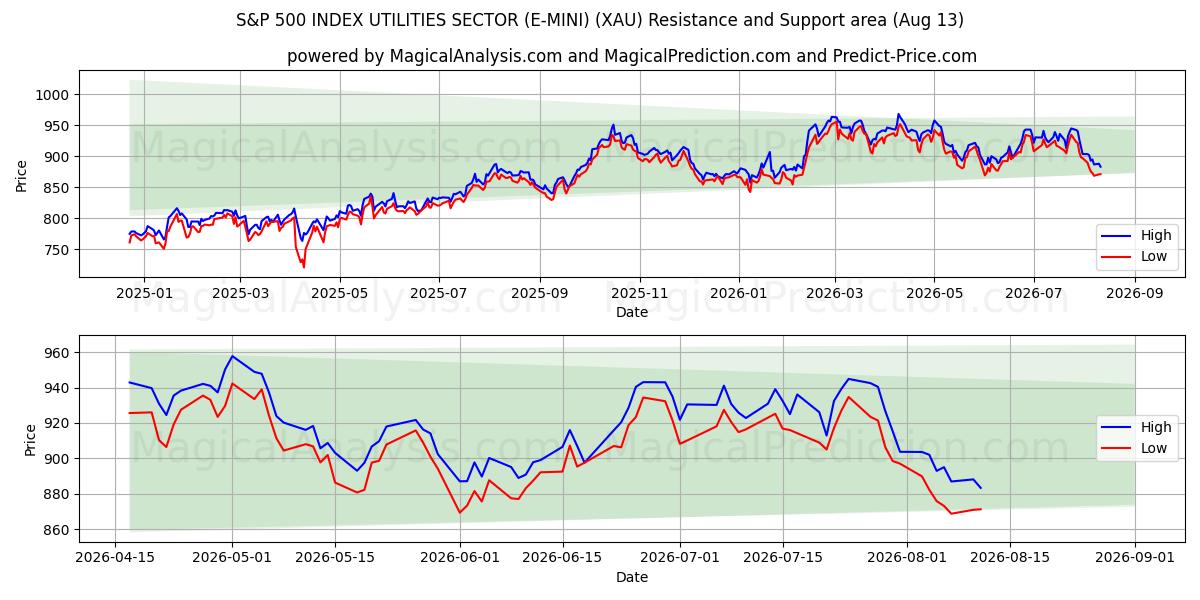  S&P 500 INDEX UTILITIES SECTOR (E-MINI) (XAU) Support and Resistance area (11 Aug) 