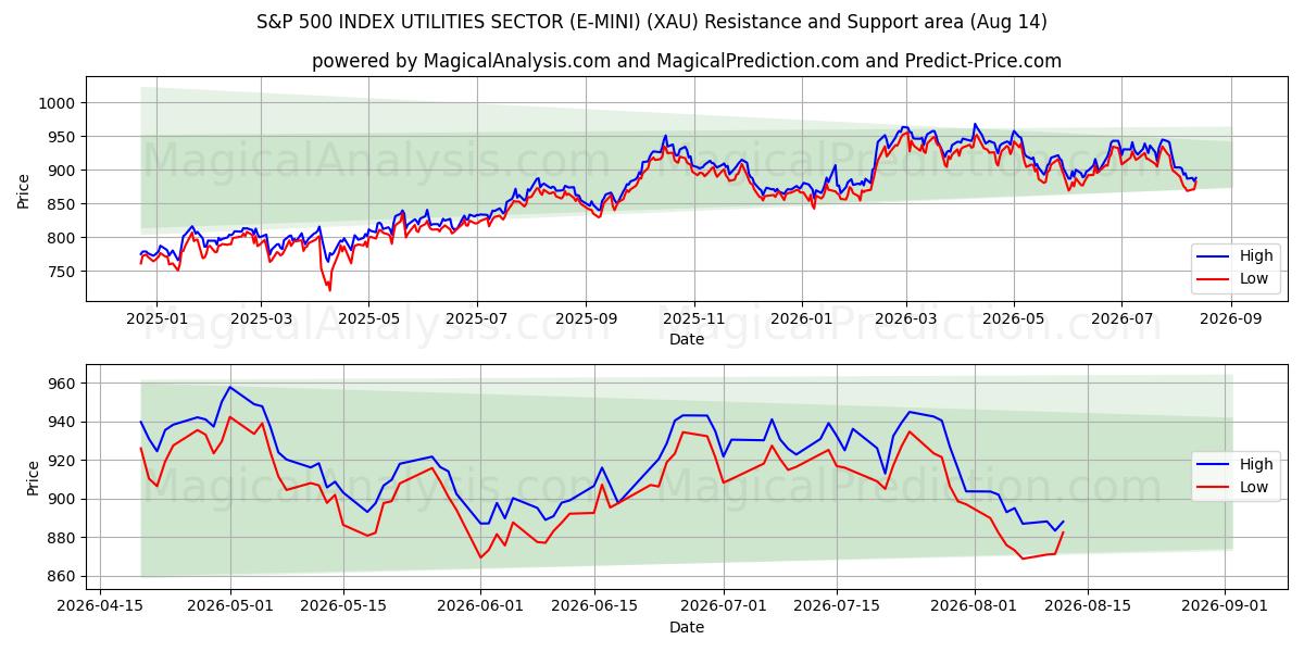  S&P 500 ENDEKSİ HİZMETLER SEKTÖRÜ (E-MINI) (XAU) Support and Resistance area (13 Aug) 
