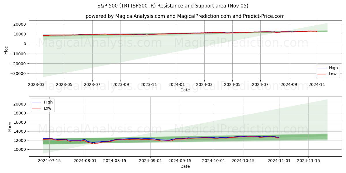  S&P 500 (TR) (SP500TR) Support and Resistance area (05 Nov) 