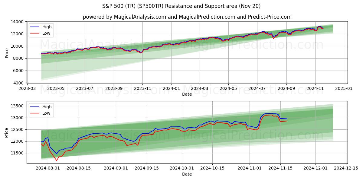  S&P 500 (TR) (SP500TR) Support and Resistance area (20 Nov) 