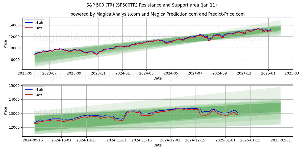  标准普尔 500 指数 (TR) (SP500TR) Support and Resistance area (09 Jan) 