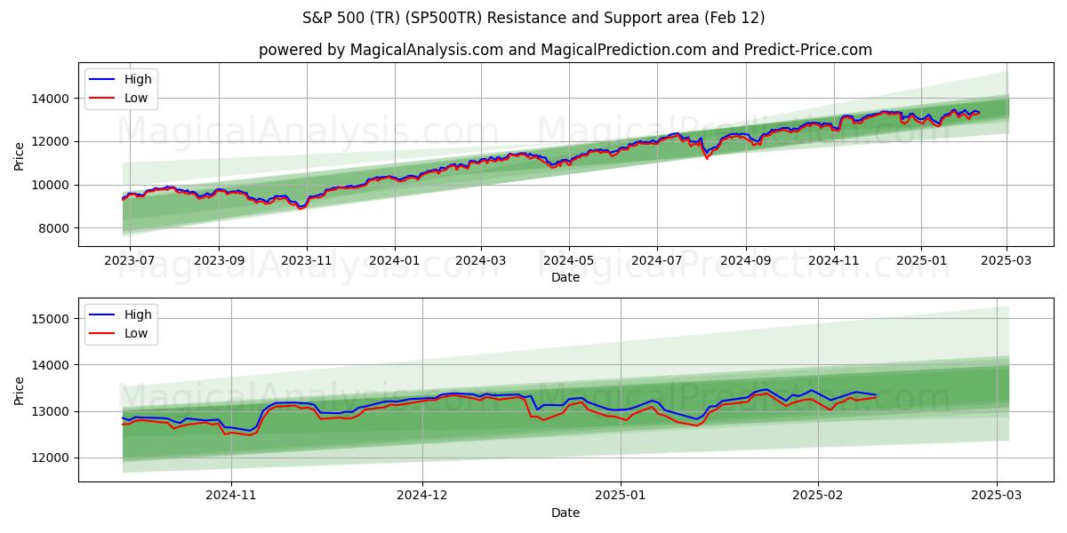  एस एंड पी 500 (टीआर) (SP500TR) Support and Resistance area (28 Jan) 