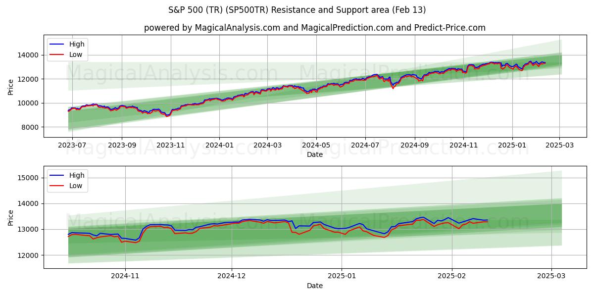  S&P500 (TR) (SP500TR) Support and Resistance area (29 Jan) 