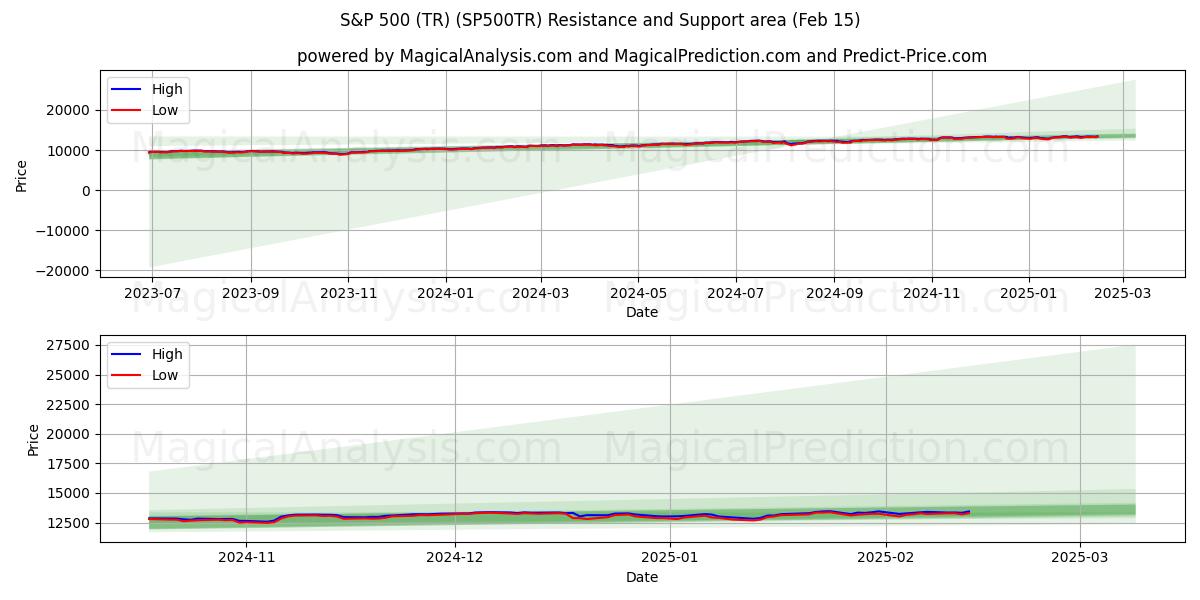  标准普尔 500 指数 (TR) (SP500TR) Support and Resistance area (13 Feb) 