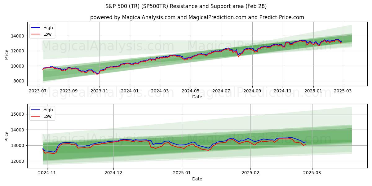  S&P 500 (ТР) (SP500TR) Support and Resistance area (28 Feb) 