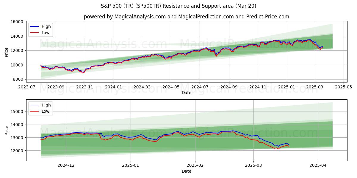  ستاندرد آند بورز 500 (TR) (SP500TR) Support and Resistance area (20 Mar) 