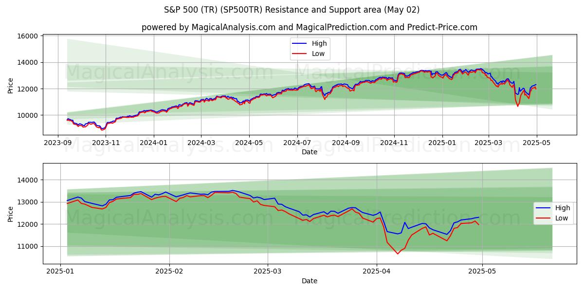  S&P 500 (TR) (SP500TR) Support and Resistance area (02 May) 
