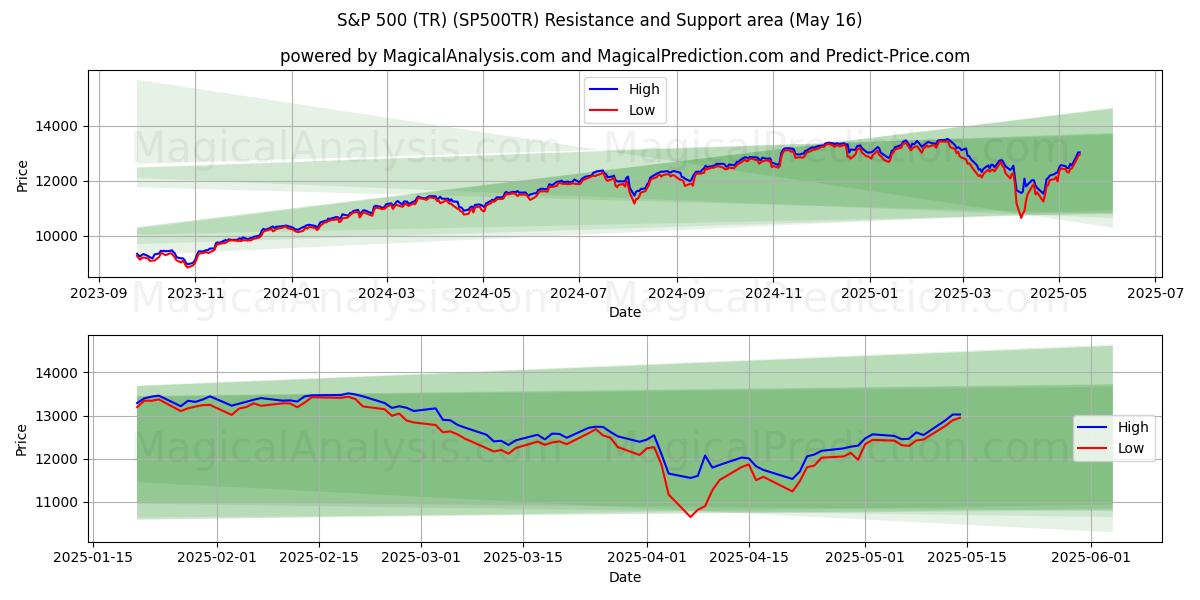  S&P 500 (TR) (SP500TR) Support and Resistance area (16 May) 