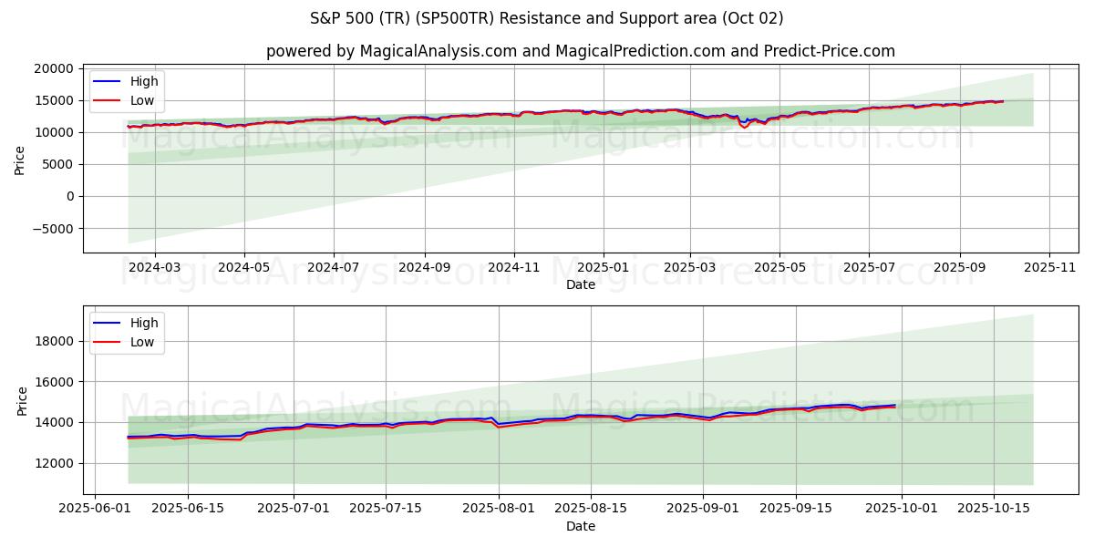  S&P 500 (TR) (SP500TR) Support and Resistance area (01 Oct) 