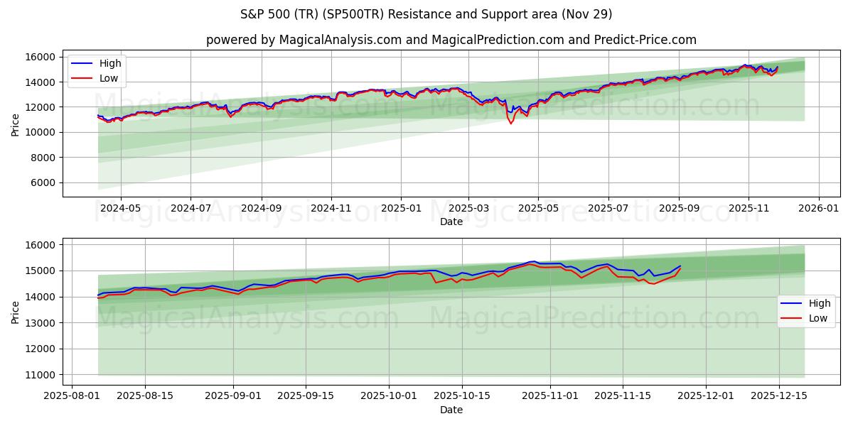  S&P 500 (TR) (SP500TR) Support and Resistance area (28 Nov) 