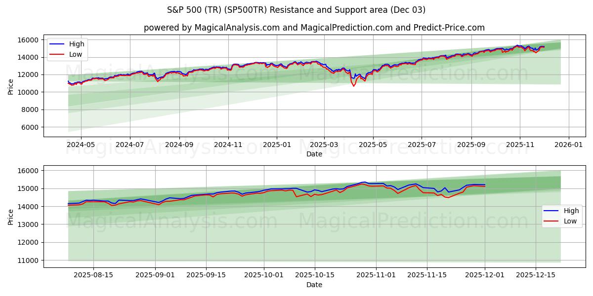  S&P 500 (TR) (SP500TR) Support and Resistance area (02 Dec) 