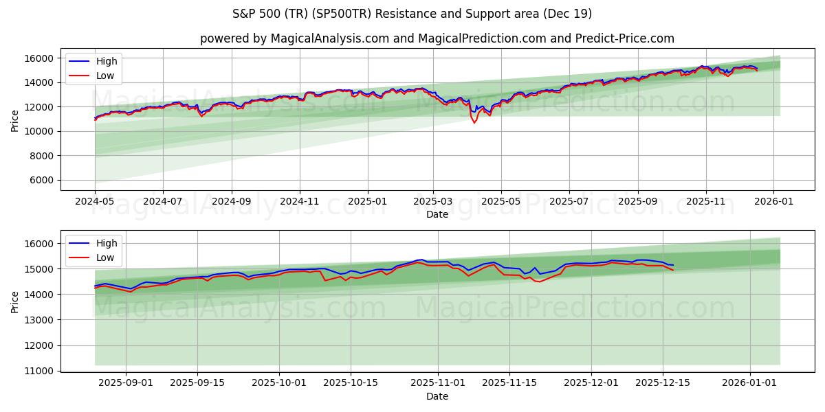  S&P 500 (TR) (SP500TR) Support and Resistance area (18 Dec) 