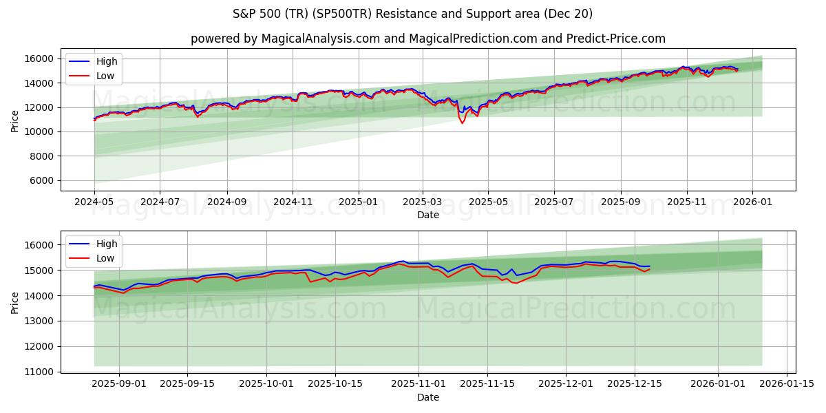 S&P 500 (TR) (SP500TR) Support and Resistance area (19 Dec) 
