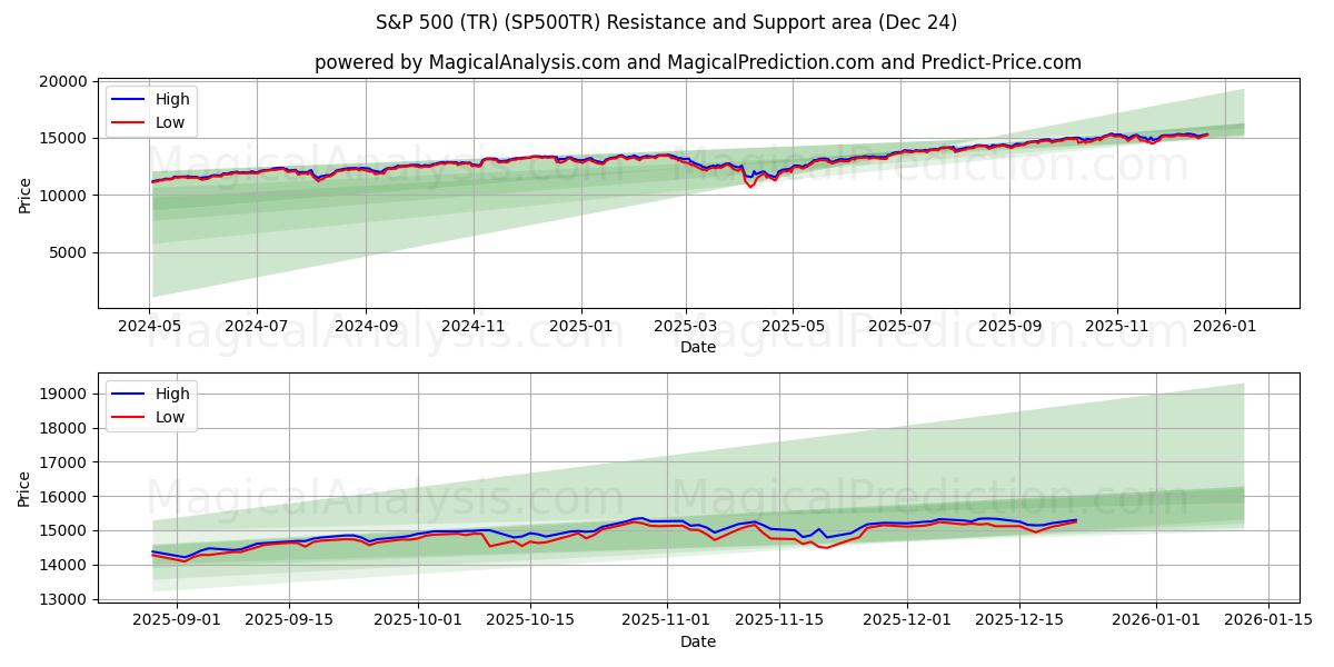  S&P 500 (TR) (SP500TR) Support and Resistance area (23 Dec) 