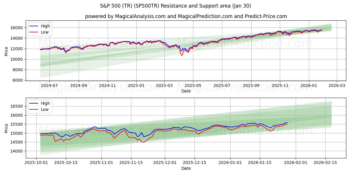  S&P 500 (TR) (SP500TR) Support and Resistance area (29 Jan) 