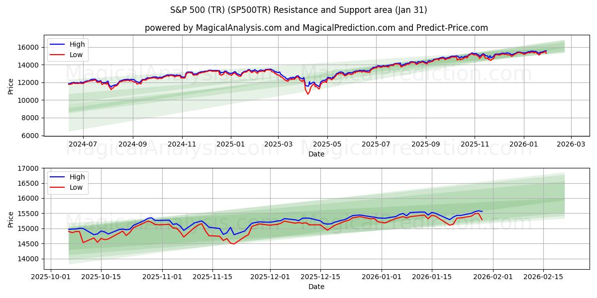  S&P 500 (TR) (SP500TR) Support and Resistance area (30 Jan) 