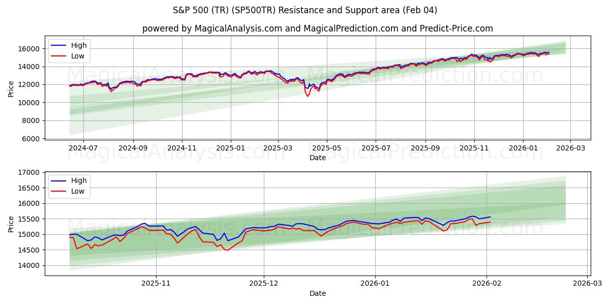  S&P 500 (TR) (SP500TR) Support and Resistance area (03 Feb) 