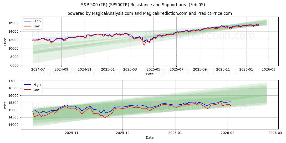  ستاندرد آند بورز 500 (TR) (SP500TR) Support and Resistance area (04 Feb) 