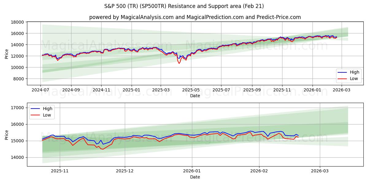  S&P 500 (TR) (SP500TR) Support and Resistance area (20 Feb) 