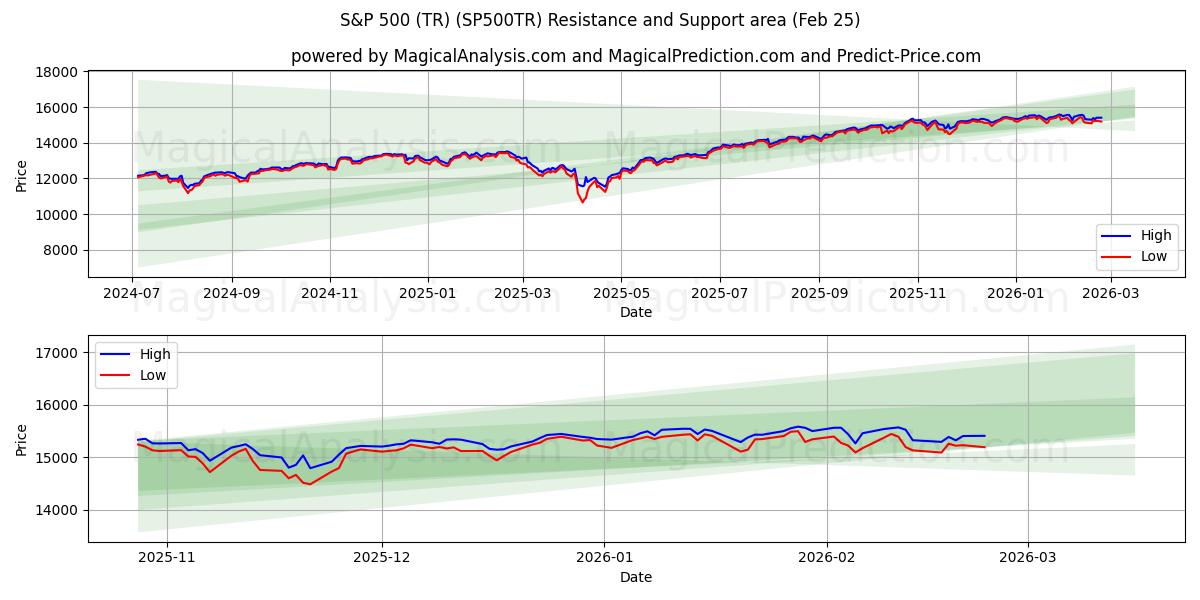  S&P 500 (TR) (SP500TR) Support and Resistance area (24 Feb) 