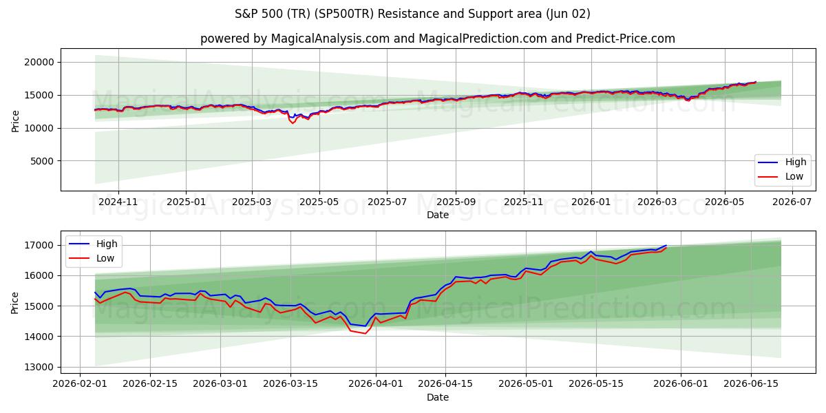  S&P 500 (TR) (SP500TR) Support and Resistance area (01 Jun) 