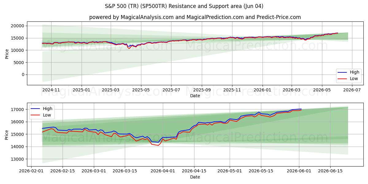  S&P 500 (TR) (SP500TR) Support and Resistance area (03 Jun) 